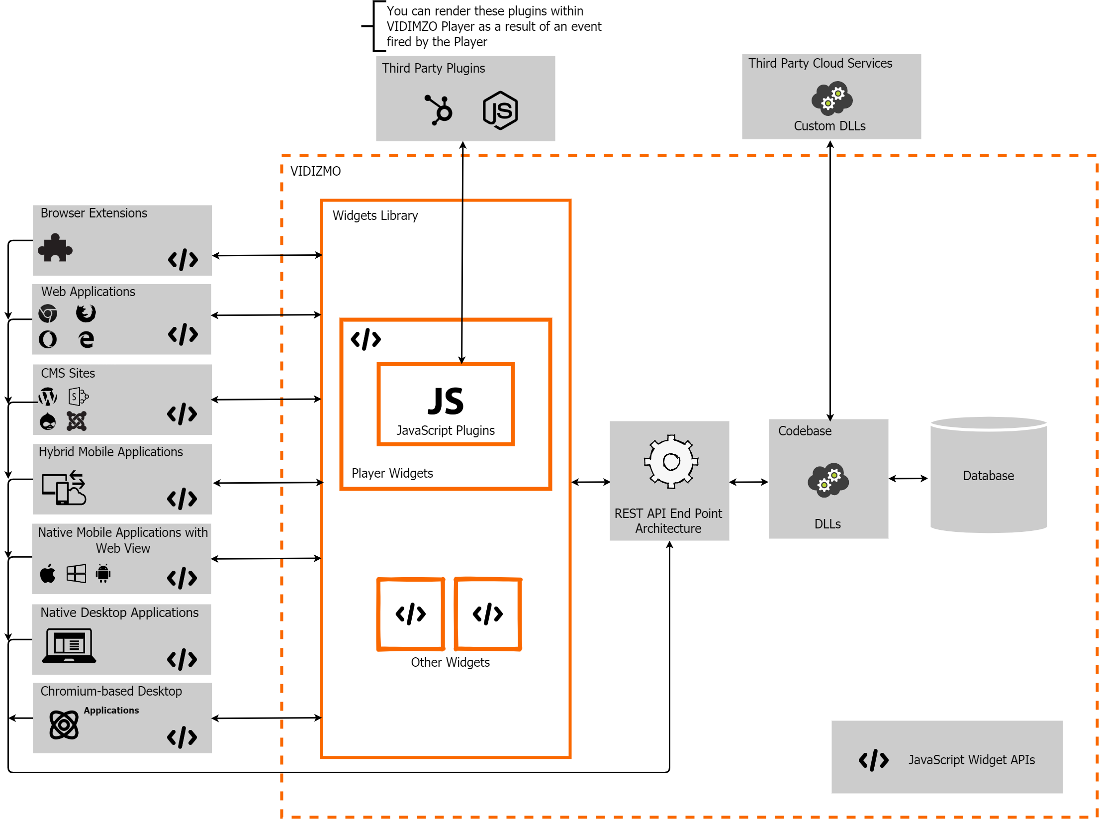 API Architecture