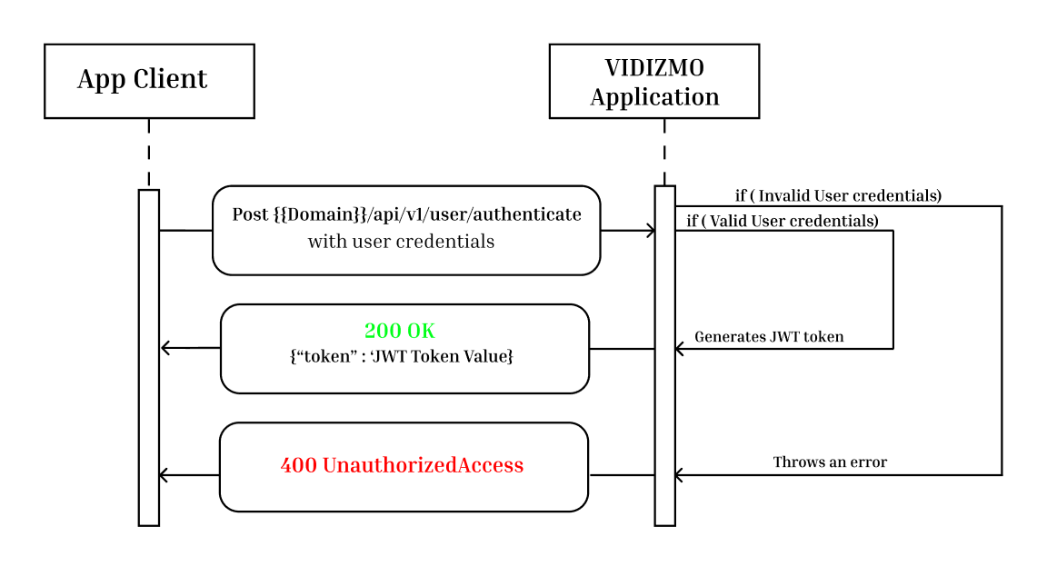 Using REST API – User Authentication | VIDIZMO Knowledge Base